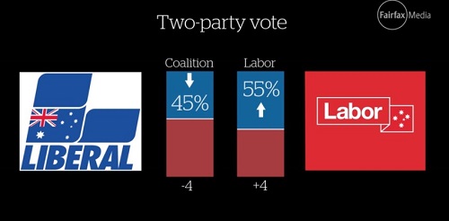 자유당 지지도 하락 속, 또 다시 ‘당권 대결’ 벌어져