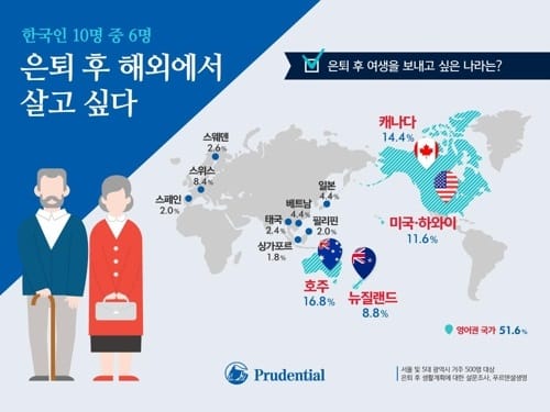 은퇴 앞둔 한국인 60%, “해외에서 살고 싶다”