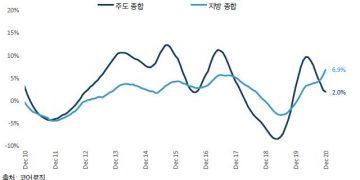 부동산 시장 주인공은 나야 나!