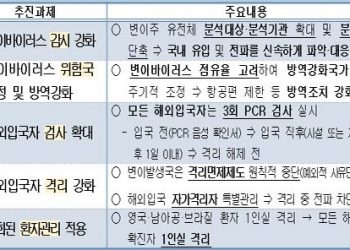 한국 24일부터 모든 해외 입국자 PCR 음성확인서 제출 의무화