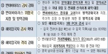 한국 24일부터 모든 해외 입국자 PCR 음성확인서 제출 의무화