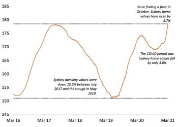 시드니 부동산 가격 새 기록 세워