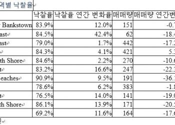 시드니 주택 경매 시장, 신기록 세울까?