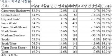 시드니 주택 경매 시장, 신기록 세울까?