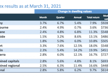 코어로직 주택가격지수 상승세 32년만에 최고