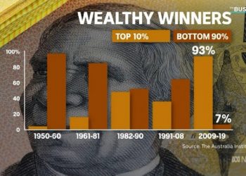상위 10% 계층이 전체 경제성장 이익의 93% 차지… 호주, 경제 불평등 심화