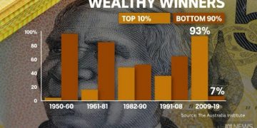 상위 10% 계층이 전체 경제성장 이익의 93% 차지… 호주, 경제 불평등 심화
