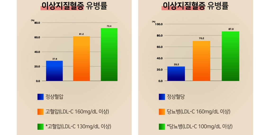 건강 정보- 고혈압•당뇨환자 약70%는 ‘이상지질혈증’ 동반