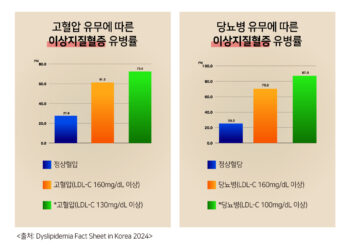 건강 정보- 고혈압•당뇨환자 약70%는 ‘이상지질혈증’ 동반