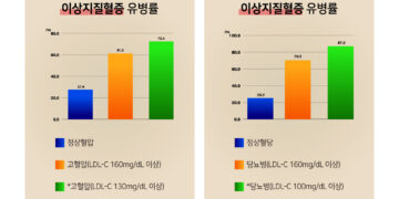 건강 정보- 고혈압•당뇨환자 약70%는 ‘이상지질혈증’ 동반
